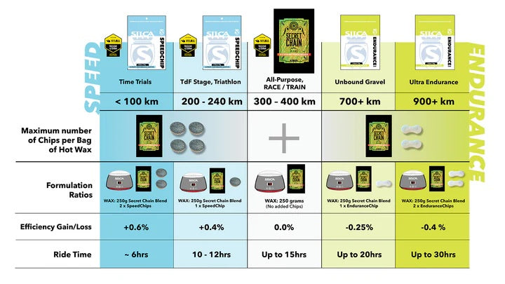 Silca Endurance Chip Wax Additives