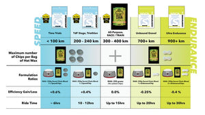 Silca Endurance Chip Wax Additives